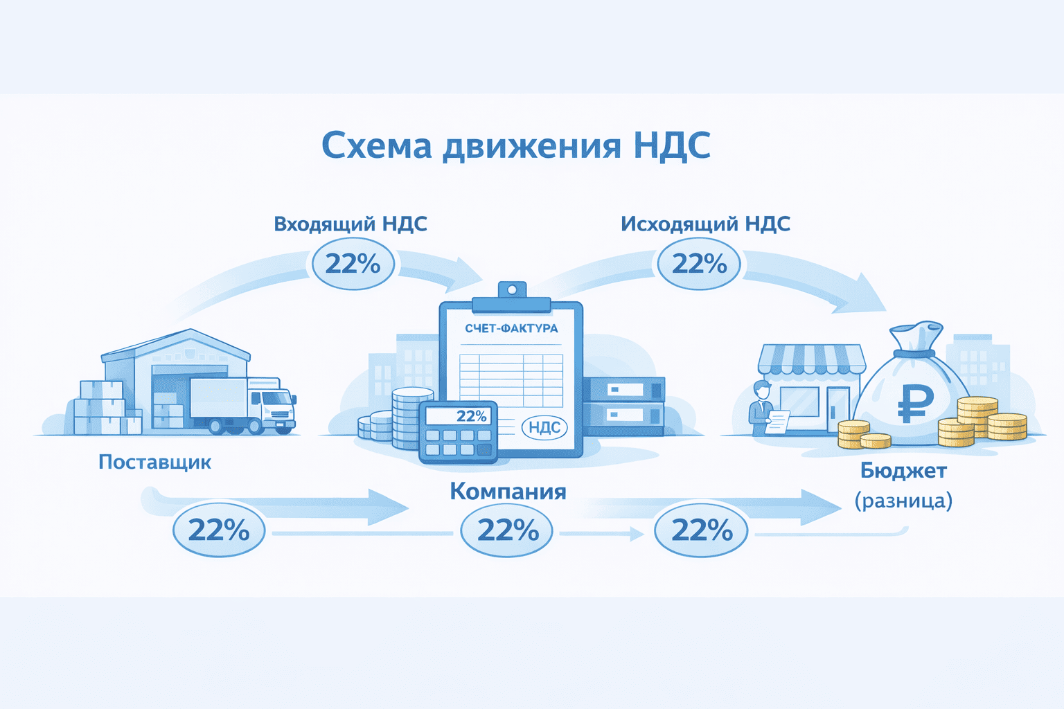 схема движения входящего и исходящего НДС от поставщика через компанию в бюджет